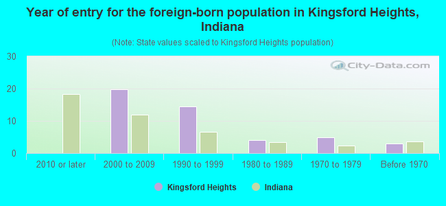 Year of entry for the foreign-born population in Kingsford Heights, Indiana