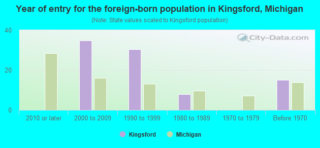 Year of entry for the foreign-born population in Kingsford, Michigan