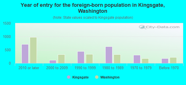 Year of entry for the foreign-born population in Kingsgate, Washington