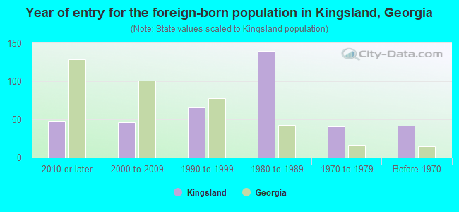 Year of entry for the foreign-born population in Kingsland, Georgia