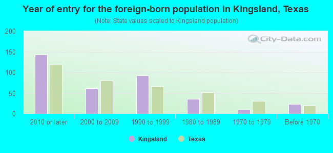 Year of entry for the foreign-born population in Kingsland, Texas