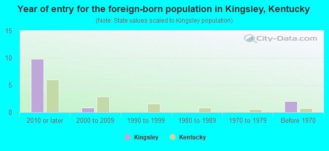 Year of entry for the foreign-born population in Kingsley, Kentucky