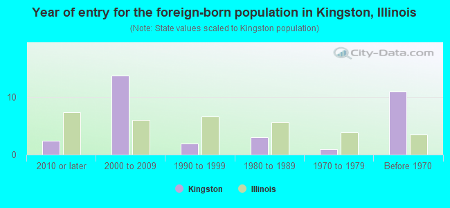 Year of entry for the foreign-born population in Kingston, Illinois