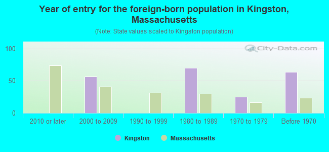 Year of entry for the foreign-born population in Kingston, Massachusetts