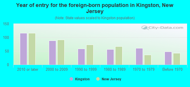 Year of entry for the foreign-born population in Kingston, New Jersey