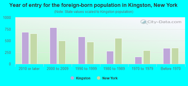 Year of entry for the foreign-born population in Kingston, New York