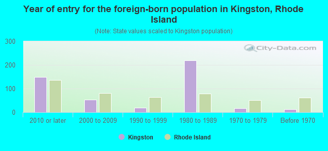 Year of entry for the foreign-born population in Kingston, Rhode Island