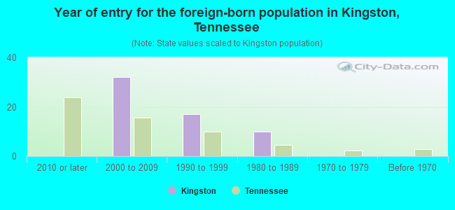 Year of entry for the foreign-born population in Kingston, Tennessee