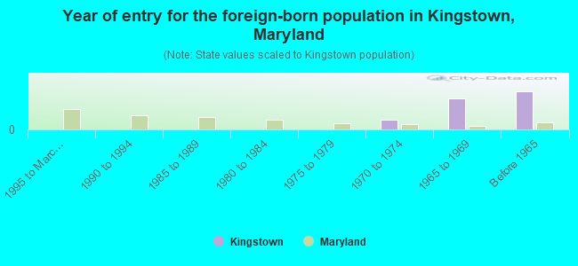 Year of entry for the foreign-born population in Kingstown, Maryland