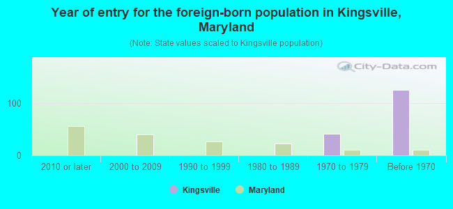 Year of entry for the foreign-born population in Kingsville, Maryland