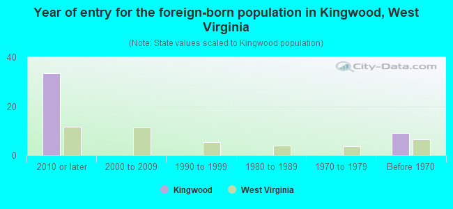 Year of entry for the foreign-born population in Kingwood, West Virginia