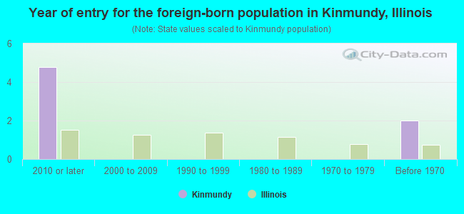 Year of entry for the foreign-born population in Kinmundy, Illinois