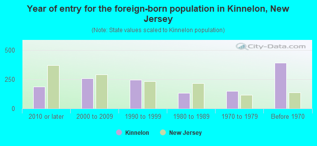 Year of entry for the foreign-born population in Kinnelon, New Jersey