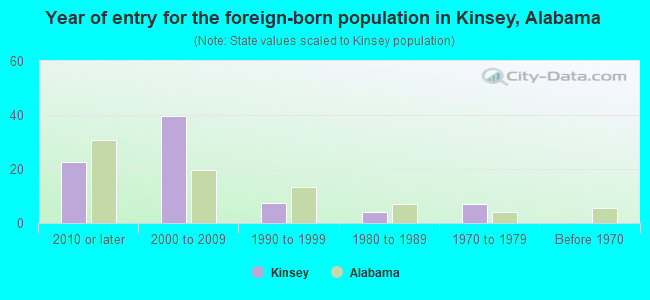 Year of entry for the foreign-born population in Kinsey, Alabama