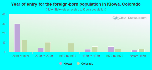 Year of entry for the foreign-born population in Kiowa, Colorado
