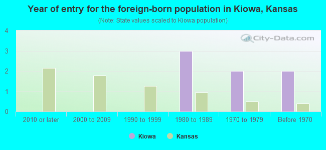 Year of entry for the foreign-born population in Kiowa, Kansas