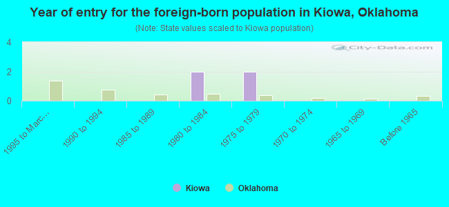 Year of entry for the foreign-born population in Kiowa, Oklahoma