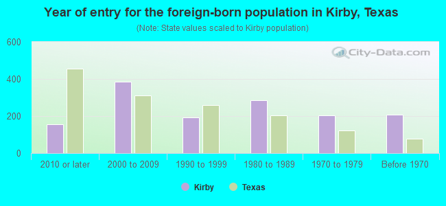 Year of entry for the foreign-born population in Kirby, Texas