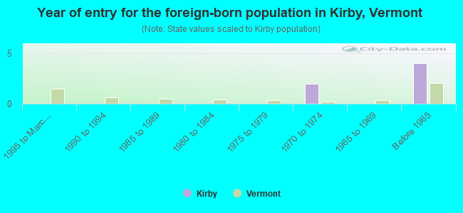 Year of entry for the foreign-born population in Kirby, Vermont