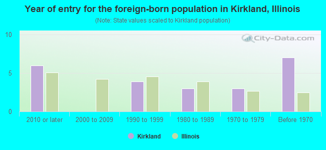 Year of entry for the foreign-born population in Kirkland, Illinois