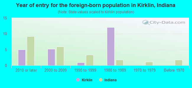 Year of entry for the foreign-born population in Kirklin, Indiana