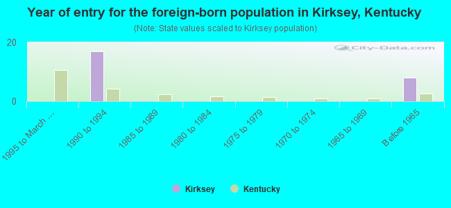 Year of entry for the foreign-born population in Kirksey, Kentucky