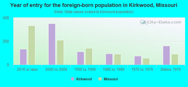 Year of entry for the foreign-born population in Kirkwood, Missouri