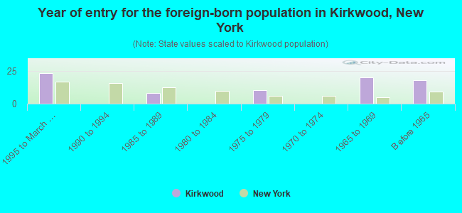 Year of entry for the foreign-born population in Kirkwood, New York