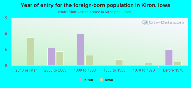Year of entry for the foreign-born population in Kiron, Iowa