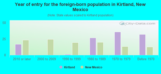Year of entry for the foreign-born population in Kirtland, New Mexico