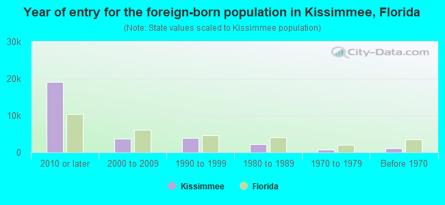 Year of entry for the foreign-born population in Kissimmee, Florida