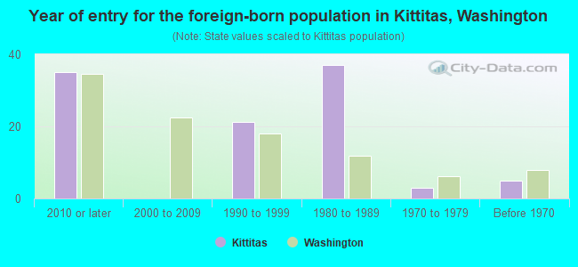 Year of entry for the foreign-born population in Kittitas, Washington