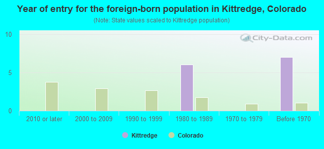 Year of entry for the foreign-born population in Kittredge, Colorado