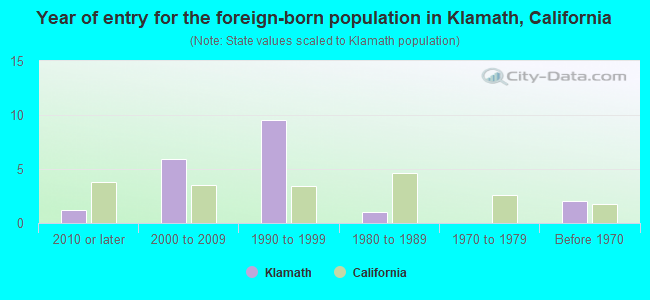 Year of entry for the foreign-born population in Klamath, California