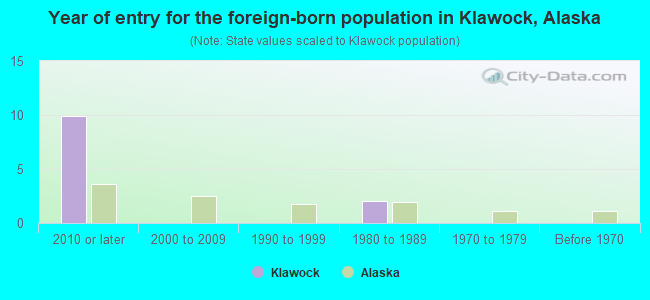 Year of entry for the foreign-born population in Klawock, Alaska