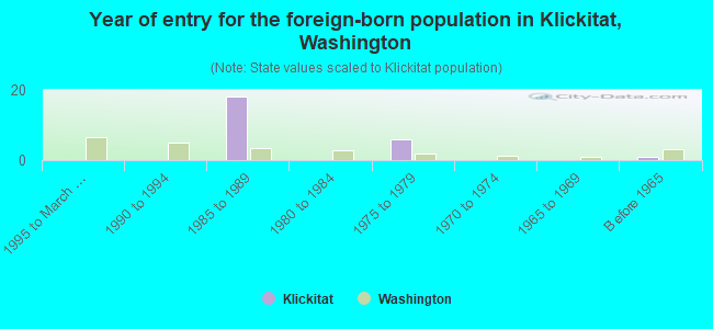 Year of entry for the foreign-born population in Klickitat, Washington