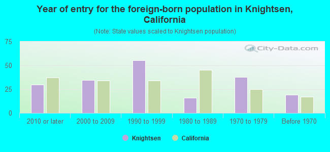 Year of entry for the foreign-born population in Knightsen, California