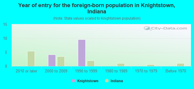 Year of entry for the foreign-born population in Knightstown, Indiana