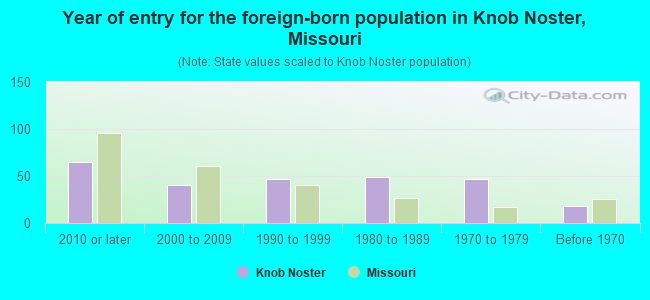 Year of entry for the foreign-born population in Knob Noster, Missouri