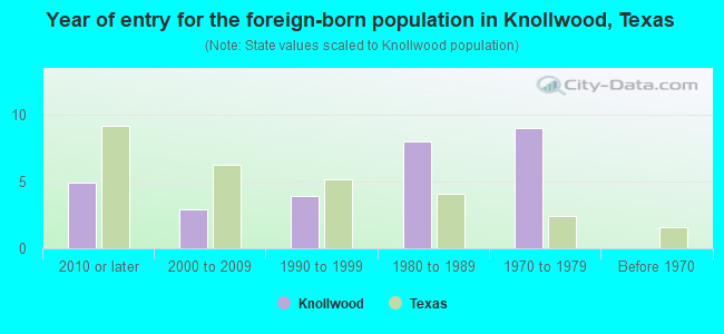 Year of entry for the foreign-born population in Knollwood, Texas
