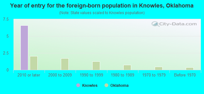 Year of entry for the foreign-born population in Knowles, Oklahoma