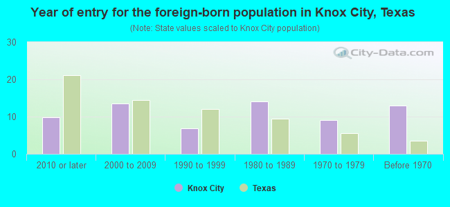 Year of entry for the foreign-born population in Knox City, Texas