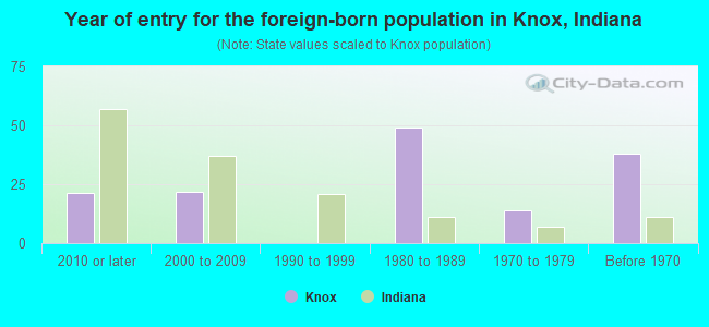 Year of entry for the foreign-born population in Knox, Indiana