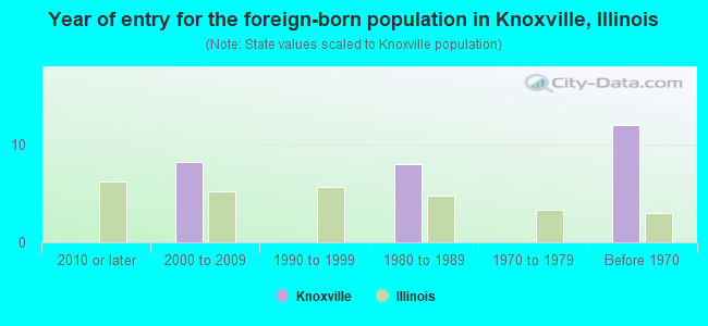 Year of entry for the foreign-born population in Knoxville, Illinois