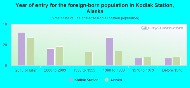 Year of entry for the foreign-born population in Kodiak Station, Alaska