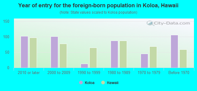 Year of entry for the foreign-born population in Koloa, Hawaii