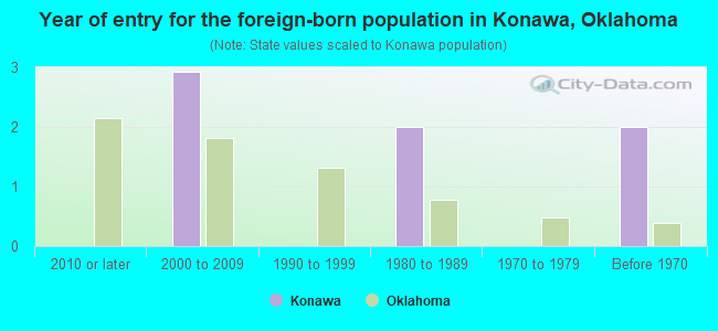 Year of entry for the foreign-born population in Konawa, Oklahoma