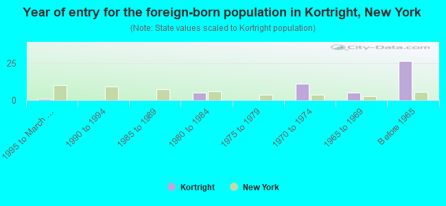 Year of entry for the foreign-born population in Kortright, New York