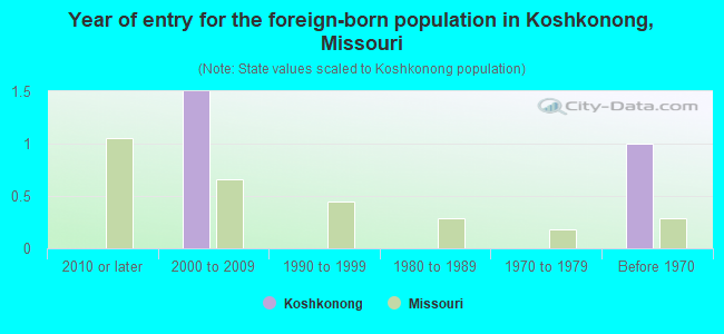 Year of entry for the foreign-born population in Koshkonong, Missouri