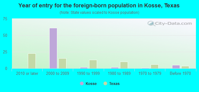 Year of entry for the foreign-born population in Kosse, Texas